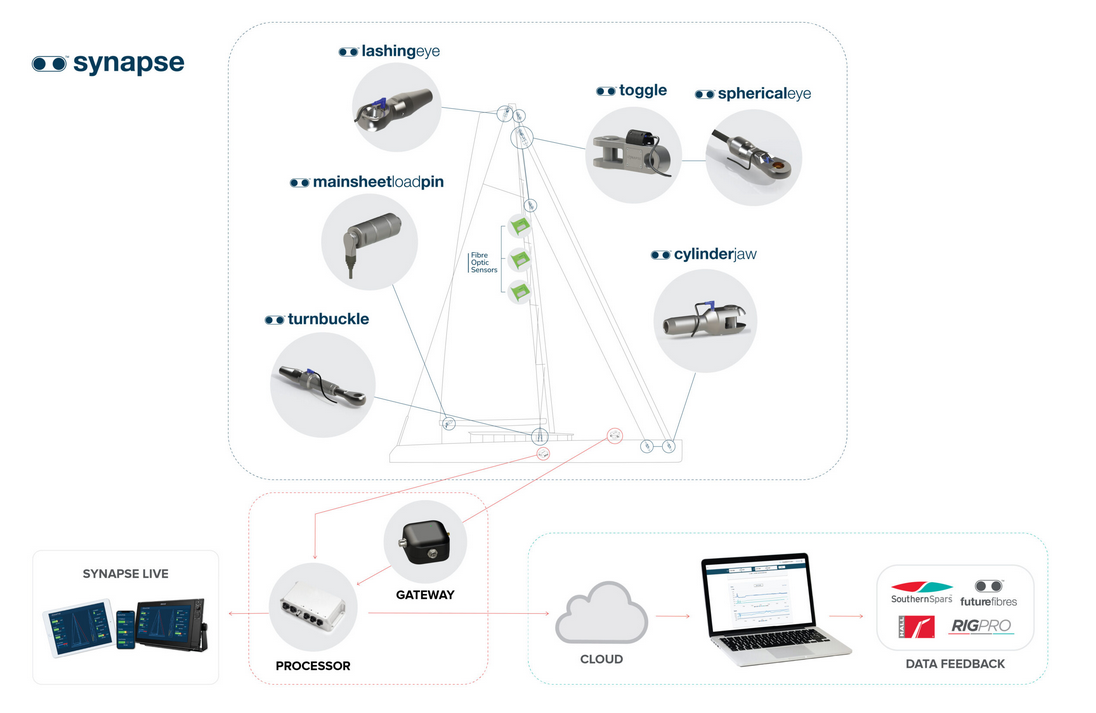 Synapse | Yacht IoT Data Hub